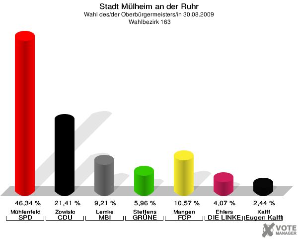 Stadt Mülheim an der Ruhr, Wahl des/der Oberbürgermeisters/in 30.08.2009,  Wahlbezirk 163: Mühlenfeld SPD: 46,34 %. Zowislo CDU: 21,41 %. Lemke MBI: 9,21 %. Steffens GRÜNE: 5,96 %. Mangen FDP: 10,57 %. Ehlers DIE LINKE: 4,07 %. Kalff Gutes für unsere Stadt: 2,44 %. 