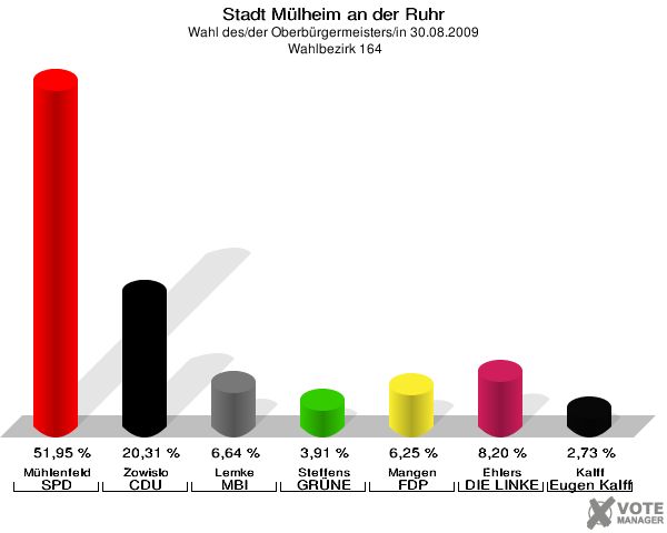 Stadt Mülheim an der Ruhr, Wahl des/der Oberbürgermeisters/in 30.08.2009,  Wahlbezirk 164: Mühlenfeld SPD: 51,95 %. Zowislo CDU: 20,31 %. Lemke MBI: 6,64 %. Steffens GRÜNE: 3,91 %. Mangen FDP: 6,25 %. Ehlers DIE LINKE: 8,20 %. Kalff Gutes für unsere Stadt: 2,73 %. 