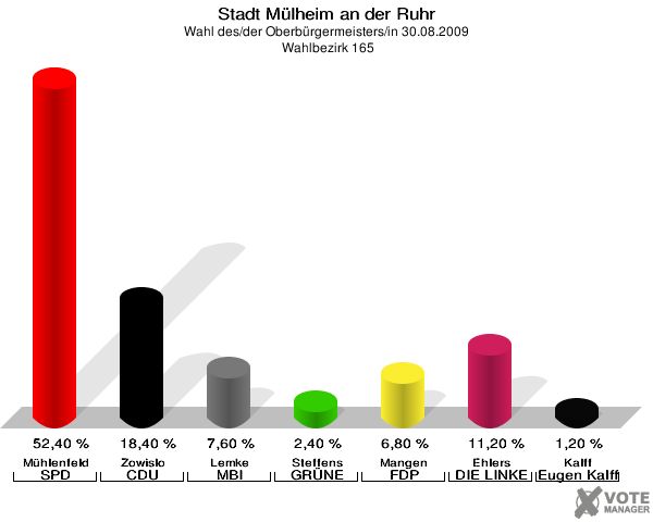 Stadt Mülheim an der Ruhr, Wahl des/der Oberbürgermeisters/in 30.08.2009,  Wahlbezirk 165: Mühlenfeld SPD: 52,40 %. Zowislo CDU: 18,40 %. Lemke MBI: 7,60 %. Steffens GRÜNE: 2,40 %. Mangen FDP: 6,80 %. Ehlers DIE LINKE: 11,20 %. Kalff Gutes für unsere Stadt: 1,20 %. 