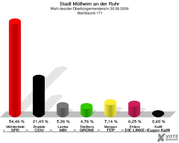 Stadt Mülheim an der Ruhr, Wahl des/der Oberbürgermeisters/in 30.08.2009,  Wahlbezirk 171: Mühlenfeld SPD: 54,46 %. Zowislo CDU: 21,43 %. Lemke MBI: 5,36 %. Steffens GRÜNE: 4,76 %. Mangen FDP: 7,14 %. Ehlers DIE LINKE: 6,25 %. Kalff Gutes für unsere Stadt: 0,60 %. 