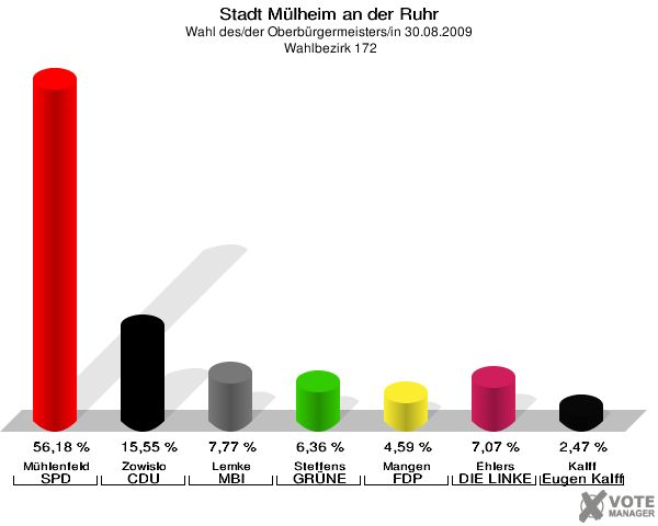 Stadt Mülheim an der Ruhr, Wahl des/der Oberbürgermeisters/in 30.08.2009,  Wahlbezirk 172: Mühlenfeld SPD: 56,18 %. Zowislo CDU: 15,55 %. Lemke MBI: 7,77 %. Steffens GRÜNE: 6,36 %. Mangen FDP: 4,59 %. Ehlers DIE LINKE: 7,07 %. Kalff Gutes für unsere Stadt: 2,47 %. 