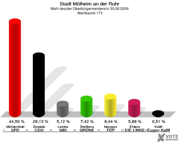 Stadt Mülheim an der Ruhr, Wahl des/der Oberbürgermeisters/in 30.08.2009,  Wahlbezirk 173: Mühlenfeld SPD: 44,50 %. Zowislo CDU: 28,13 %. Lemke MBI: 5,12 %. Steffens GRÜNE: 7,42 %. Mangen FDP: 8,44 %. Ehlers DIE LINKE: 5,88 %. Kalff Gutes für unsere Stadt: 0,51 %. 