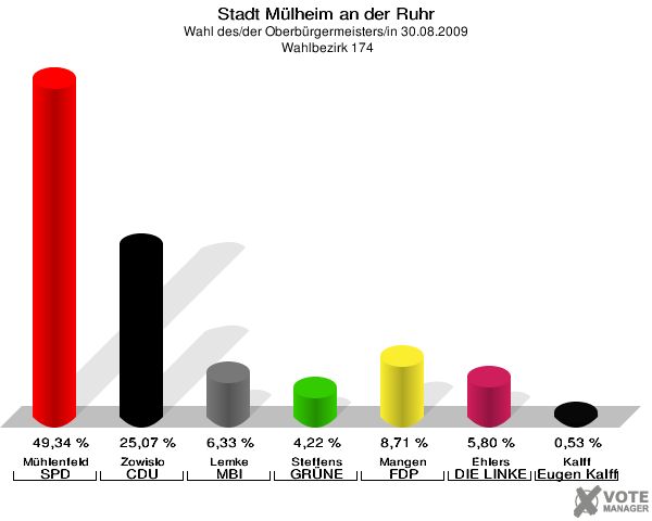Stadt Mülheim an der Ruhr, Wahl des/der Oberbürgermeisters/in 30.08.2009,  Wahlbezirk 174: Mühlenfeld SPD: 49,34 %. Zowislo CDU: 25,07 %. Lemke MBI: 6,33 %. Steffens GRÜNE: 4,22 %. Mangen FDP: 8,71 %. Ehlers DIE LINKE: 5,80 %. Kalff Gutes für unsere Stadt: 0,53 %. 