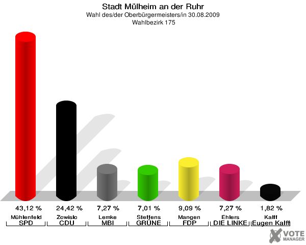 Stadt Mülheim an der Ruhr, Wahl des/der Oberbürgermeisters/in 30.08.2009,  Wahlbezirk 175: Mühlenfeld SPD: 43,12 %. Zowislo CDU: 24,42 %. Lemke MBI: 7,27 %. Steffens GRÜNE: 7,01 %. Mangen FDP: 9,09 %. Ehlers DIE LINKE: 7,27 %. Kalff Gutes für unsere Stadt: 1,82 %. 