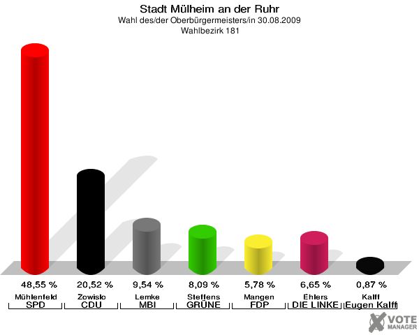 Stadt Mülheim an der Ruhr, Wahl des/der Oberbürgermeisters/in 30.08.2009,  Wahlbezirk 181: Mühlenfeld SPD: 48,55 %. Zowislo CDU: 20,52 %. Lemke MBI: 9,54 %. Steffens GRÜNE: 8,09 %. Mangen FDP: 5,78 %. Ehlers DIE LINKE: 6,65 %. Kalff Gutes für unsere Stadt: 0,87 %. 