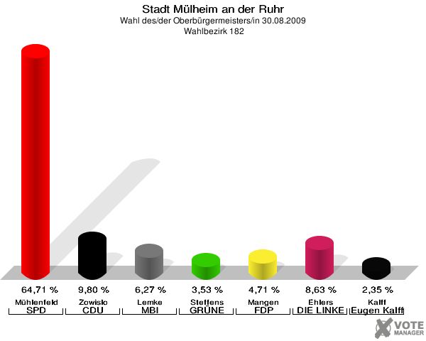 Stadt Mülheim an der Ruhr, Wahl des/der Oberbürgermeisters/in 30.08.2009,  Wahlbezirk 182: Mühlenfeld SPD: 64,71 %. Zowislo CDU: 9,80 %. Lemke MBI: 6,27 %. Steffens GRÜNE: 3,53 %. Mangen FDP: 4,71 %. Ehlers DIE LINKE: 8,63 %. Kalff Gutes für unsere Stadt: 2,35 %. 