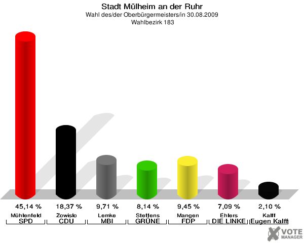 Stadt Mülheim an der Ruhr, Wahl des/der Oberbürgermeisters/in 30.08.2009,  Wahlbezirk 183: Mühlenfeld SPD: 45,14 %. Zowislo CDU: 18,37 %. Lemke MBI: 9,71 %. Steffens GRÜNE: 8,14 %. Mangen FDP: 9,45 %. Ehlers DIE LINKE: 7,09 %. Kalff Gutes für unsere Stadt: 2,10 %. 