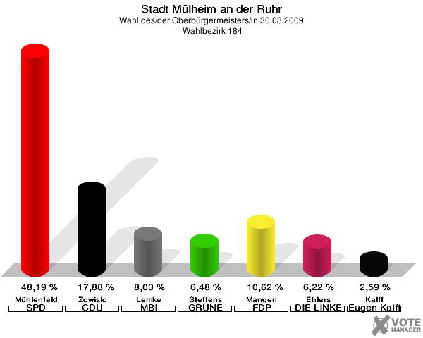 Stadt Mülheim an der Ruhr, Wahl des/der Oberbürgermeisters/in 30.08.2009,  Wahlbezirk 184: Mühlenfeld SPD: 48,19 %. Zowislo CDU: 17,88 %. Lemke MBI: 8,03 %. Steffens GRÜNE: 6,48 %. Mangen FDP: 10,62 %. Ehlers DIE LINKE: 6,22 %. Kalff Gutes für unsere Stadt: 2,59 %. 