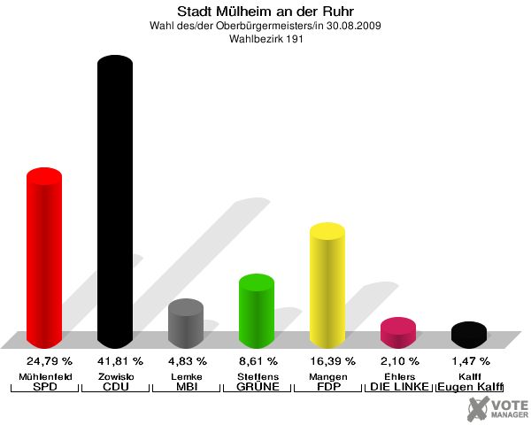 Stadt Mülheim an der Ruhr, Wahl des/der Oberbürgermeisters/in 30.08.2009,  Wahlbezirk 191: Mühlenfeld SPD: 24,79 %. Zowislo CDU: 41,81 %. Lemke MBI: 4,83 %. Steffens GRÜNE: 8,61 %. Mangen FDP: 16,39 %. Ehlers DIE LINKE: 2,10 %. Kalff Gutes für unsere Stadt: 1,47 %. 