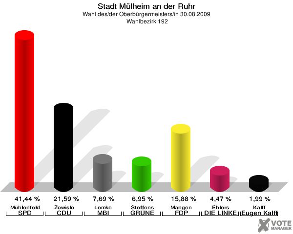 Stadt Mülheim an der Ruhr, Wahl des/der Oberbürgermeisters/in 30.08.2009,  Wahlbezirk 192: Mühlenfeld SPD: 41,44 %. Zowislo CDU: 21,59 %. Lemke MBI: 7,69 %. Steffens GRÜNE: 6,95 %. Mangen FDP: 15,88 %. Ehlers DIE LINKE: 4,47 %. Kalff Gutes für unsere Stadt: 1,99 %. 
