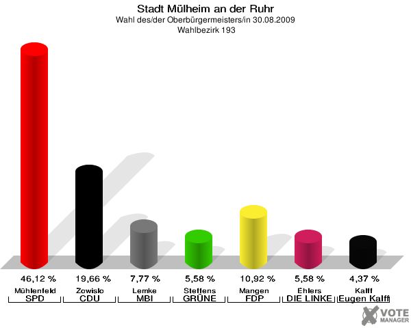 Stadt Mülheim an der Ruhr, Wahl des/der Oberbürgermeisters/in 30.08.2009,  Wahlbezirk 193: Mühlenfeld SPD: 46,12 %. Zowislo CDU: 19,66 %. Lemke MBI: 7,77 %. Steffens GRÜNE: 5,58 %. Mangen FDP: 10,92 %. Ehlers DIE LINKE: 5,58 %. Kalff Gutes für unsere Stadt: 4,37 %. 