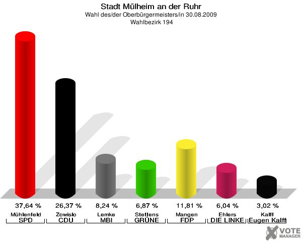 Stadt Mülheim an der Ruhr, Wahl des/der Oberbürgermeisters/in 30.08.2009,  Wahlbezirk 194: Mühlenfeld SPD: 37,64 %. Zowislo CDU: 26,37 %. Lemke MBI: 8,24 %. Steffens GRÜNE: 6,87 %. Mangen FDP: 11,81 %. Ehlers DIE LINKE: 6,04 %. Kalff Gutes für unsere Stadt: 3,02 %. 
