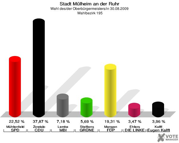 Stadt Mülheim an der Ruhr, Wahl des/der Oberbürgermeisters/in 30.08.2009,  Wahlbezirk 195: Mühlenfeld SPD: 22,52 %. Zowislo CDU: 37,87 %. Lemke MBI: 7,18 %. Steffens GRÜNE: 5,69 %. Mangen FDP: 19,31 %. Ehlers DIE LINKE: 3,47 %. Kalff Gutes für unsere Stadt: 3,96 %. 
