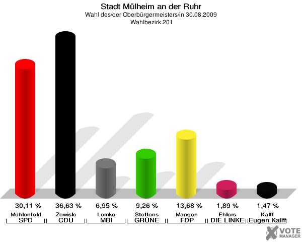Stadt Mülheim an der Ruhr, Wahl des/der Oberbürgermeisters/in 30.08.2009,  Wahlbezirk 201: Mühlenfeld SPD: 30,11 %. Zowislo CDU: 36,63 %. Lemke MBI: 6,95 %. Steffens GRÜNE: 9,26 %. Mangen FDP: 13,68 %. Ehlers DIE LINKE: 1,89 %. Kalff Gutes für unsere Stadt: 1,47 %. 