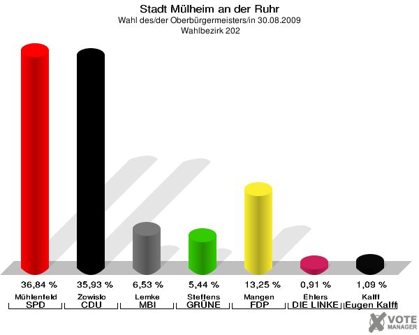 Stadt Mülheim an der Ruhr, Wahl des/der Oberbürgermeisters/in 30.08.2009,  Wahlbezirk 202: Mühlenfeld SPD: 36,84 %. Zowislo CDU: 35,93 %. Lemke MBI: 6,53 %. Steffens GRÜNE: 5,44 %. Mangen FDP: 13,25 %. Ehlers DIE LINKE: 0,91 %. Kalff Gutes für unsere Stadt: 1,09 %. 