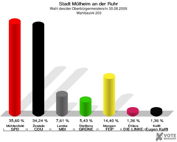 Stadt Mülheim an der Ruhr, Wahl des/der Oberbürgermeisters/in 30.08.2009,  Wahlbezirk 203: Mühlenfeld SPD: 35,60 %. Zowislo CDU: 34,24 %. Lemke MBI: 7,61 %. Steffens GRÜNE: 5,43 %. Mangen FDP: 14,40 %. Ehlers DIE LINKE: 1,36 %. Kalff Gutes für unsere Stadt: 1,36 %. 