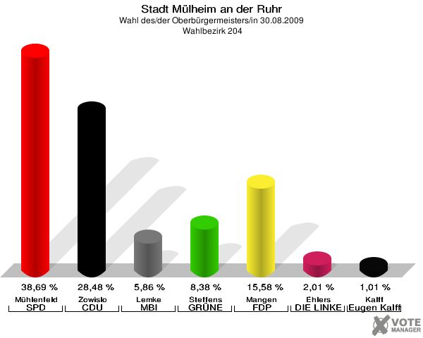 Stadt Mülheim an der Ruhr, Wahl des/der Oberbürgermeisters/in 30.08.2009,  Wahlbezirk 204: Mühlenfeld SPD: 38,69 %. Zowislo CDU: 28,48 %. Lemke MBI: 5,86 %. Steffens GRÜNE: 8,38 %. Mangen FDP: 15,58 %. Ehlers DIE LINKE: 2,01 %. Kalff Gutes für unsere Stadt: 1,01 %. 