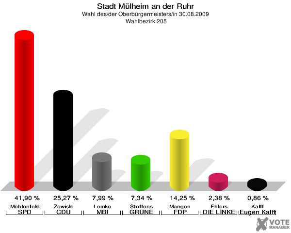 Stadt Mülheim an der Ruhr, Wahl des/der Oberbürgermeisters/in 30.08.2009,  Wahlbezirk 205: Mühlenfeld SPD: 41,90 %. Zowislo CDU: 25,27 %. Lemke MBI: 7,99 %. Steffens GRÜNE: 7,34 %. Mangen FDP: 14,25 %. Ehlers DIE LINKE: 2,38 %. Kalff Gutes für unsere Stadt: 0,86 %. 