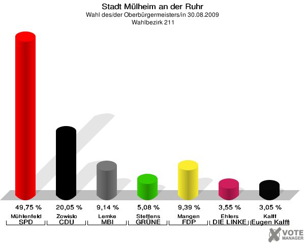 Stadt Mülheim an der Ruhr, Wahl des/der Oberbürgermeisters/in 30.08.2009,  Wahlbezirk 211: Mühlenfeld SPD: 49,75 %. Zowislo CDU: 20,05 %. Lemke MBI: 9,14 %. Steffens GRÜNE: 5,08 %. Mangen FDP: 9,39 %. Ehlers DIE LINKE: 3,55 %. Kalff Gutes für unsere Stadt: 3,05 %. 