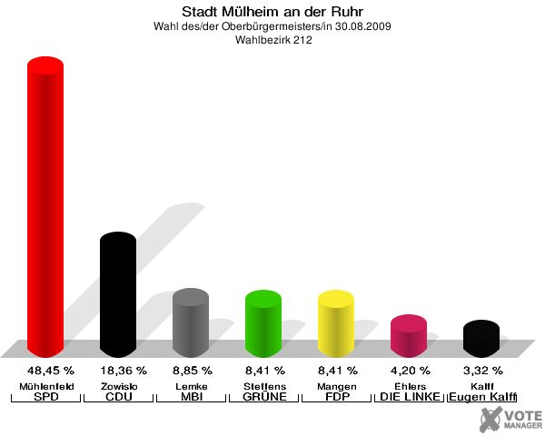 Stadt Mülheim an der Ruhr, Wahl des/der Oberbürgermeisters/in 30.08.2009,  Wahlbezirk 212: Mühlenfeld SPD: 48,45 %. Zowislo CDU: 18,36 %. Lemke MBI: 8,85 %. Steffens GRÜNE: 8,41 %. Mangen FDP: 8,41 %. Ehlers DIE LINKE: 4,20 %. Kalff Gutes für unsere Stadt: 3,32 %. 