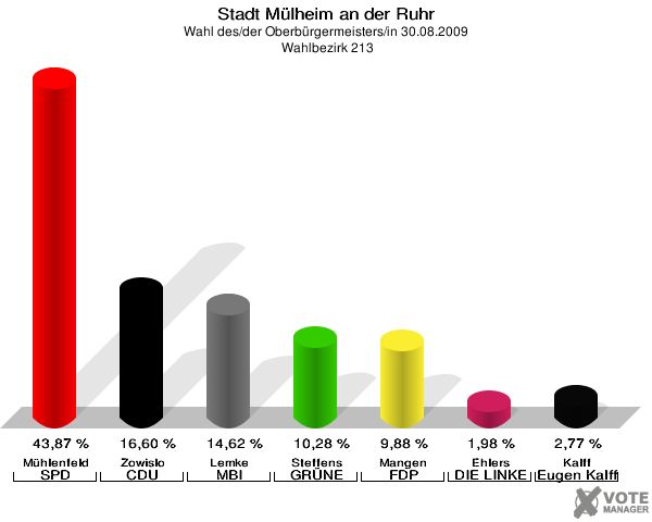 Stadt Mülheim an der Ruhr, Wahl des/der Oberbürgermeisters/in 30.08.2009,  Wahlbezirk 213: Mühlenfeld SPD: 43,87 %. Zowislo CDU: 16,60 %. Lemke MBI: 14,62 %. Steffens GRÜNE: 10,28 %. Mangen FDP: 9,88 %. Ehlers DIE LINKE: 1,98 %. Kalff Gutes für unsere Stadt: 2,77 %. 