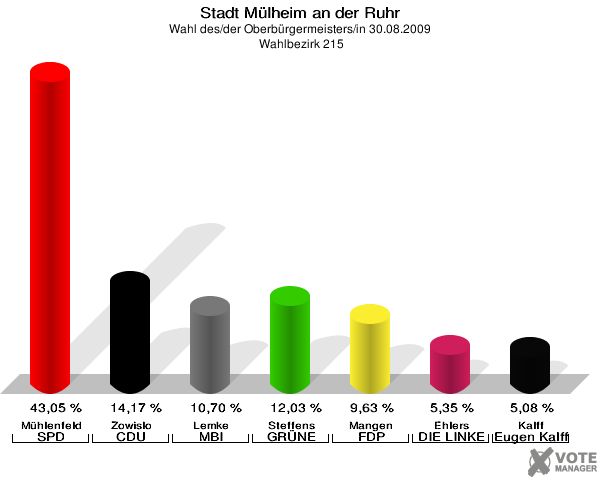 Stadt Mülheim an der Ruhr, Wahl des/der Oberbürgermeisters/in 30.08.2009,  Wahlbezirk 215: Mühlenfeld SPD: 43,05 %. Zowislo CDU: 14,17 %. Lemke MBI: 10,70 %. Steffens GRÜNE: 12,03 %. Mangen FDP: 9,63 %. Ehlers DIE LINKE: 5,35 %. Kalff Gutes für unsere Stadt: 5,08 %. 