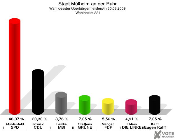 Stadt Mülheim an der Ruhr, Wahl des/der Oberbürgermeisters/in 30.08.2009,  Wahlbezirk 221: Mühlenfeld SPD: 46,37 %. Zowislo CDU: 20,30 %. Lemke MBI: 8,76 %. Steffens GRÜNE: 7,05 %. Mangen FDP: 5,56 %. Ehlers DIE LINKE: 4,91 %. Kalff Gutes für unsere Stadt: 7,05 %. 