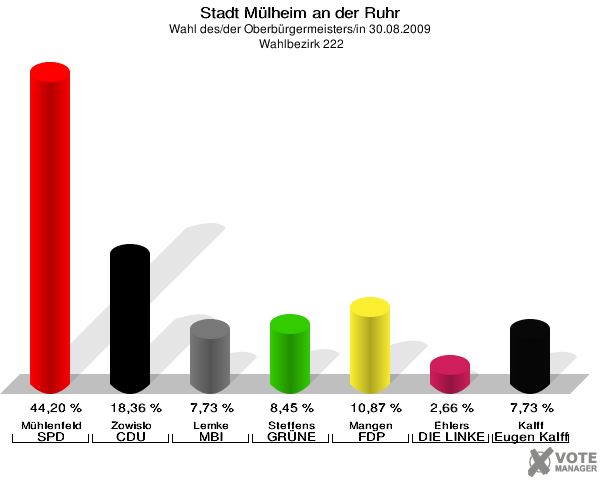 Stadt Mülheim an der Ruhr, Wahl des/der Oberbürgermeisters/in 30.08.2009,  Wahlbezirk 222: Mühlenfeld SPD: 44,20 %. Zowislo CDU: 18,36 %. Lemke MBI: 7,73 %. Steffens GRÜNE: 8,45 %. Mangen FDP: 10,87 %. Ehlers DIE LINKE: 2,66 %. Kalff Gutes für unsere Stadt: 7,73 %. 