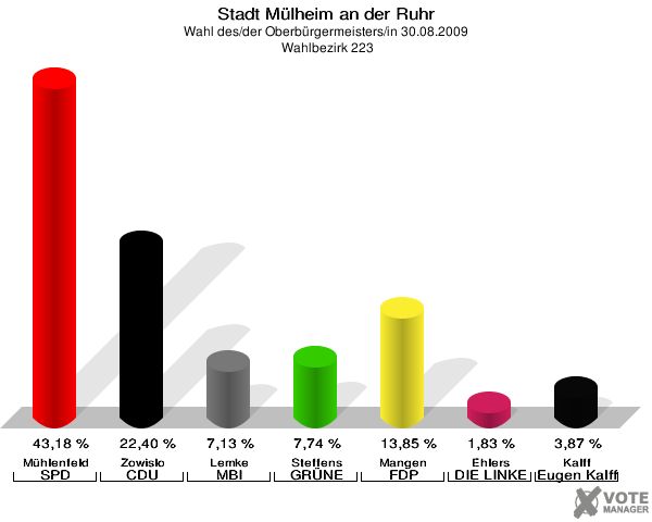 Stadt Mülheim an der Ruhr, Wahl des/der Oberbürgermeisters/in 30.08.2009,  Wahlbezirk 223: Mühlenfeld SPD: 43,18 %. Zowislo CDU: 22,40 %. Lemke MBI: 7,13 %. Steffens GRÜNE: 7,74 %. Mangen FDP: 13,85 %. Ehlers DIE LINKE: 1,83 %. Kalff Gutes für unsere Stadt: 3,87 %. 