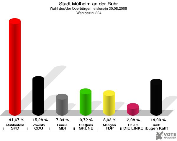 Stadt Mülheim an der Ruhr, Wahl des/der Oberbürgermeisters/in 30.08.2009,  Wahlbezirk 224: Mühlenfeld SPD: 41,67 %. Zowislo CDU: 15,28 %. Lemke MBI: 7,34 %. Steffens GRÜNE: 9,72 %. Mangen FDP: 8,93 %. Ehlers DIE LINKE: 2,98 %. Kalff Gutes für unsere Stadt: 14,09 %. 