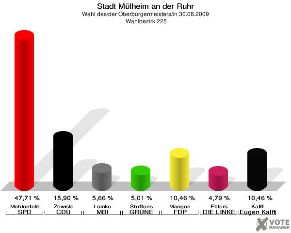 Stadt Mülheim an der Ruhr, Wahl des/der Oberbürgermeisters/in 30.08.2009,  Wahlbezirk 225: Mühlenfeld SPD: 47,71 %. Zowislo CDU: 15,90 %. Lemke MBI: 5,66 %. Steffens GRÜNE: 5,01 %. Mangen FDP: 10,46 %. Ehlers DIE LINKE: 4,79 %. Kalff Gutes für unsere Stadt: 10,46 %. 