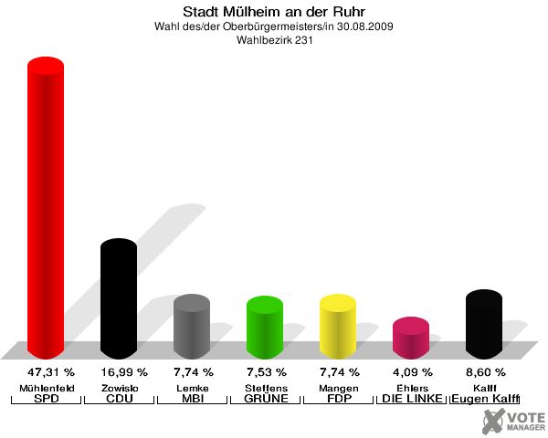 Stadt Mülheim an der Ruhr, Wahl des/der Oberbürgermeisters/in 30.08.2009,  Wahlbezirk 231: Mühlenfeld SPD: 47,31 %. Zowislo CDU: 16,99 %. Lemke MBI: 7,74 %. Steffens GRÜNE: 7,53 %. Mangen FDP: 7,74 %. Ehlers DIE LINKE: 4,09 %. Kalff Gutes für unsere Stadt: 8,60 %. 