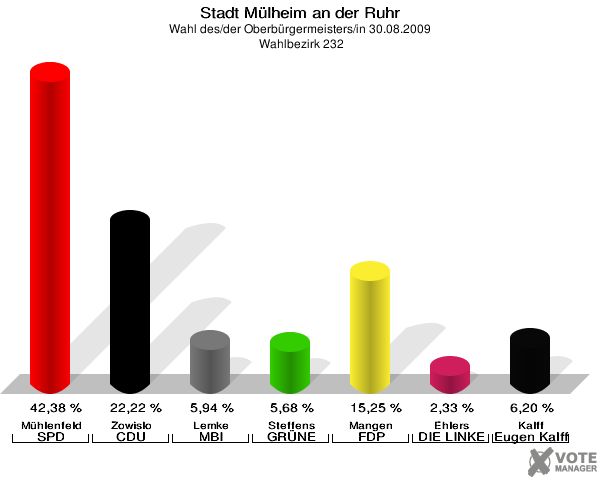 Stadt Mülheim an der Ruhr, Wahl des/der Oberbürgermeisters/in 30.08.2009,  Wahlbezirk 232: Mühlenfeld SPD: 42,38 %. Zowislo CDU: 22,22 %. Lemke MBI: 5,94 %. Steffens GRÜNE: 5,68 %. Mangen FDP: 15,25 %. Ehlers DIE LINKE: 2,33 %. Kalff Gutes für unsere Stadt: 6,20 %. 