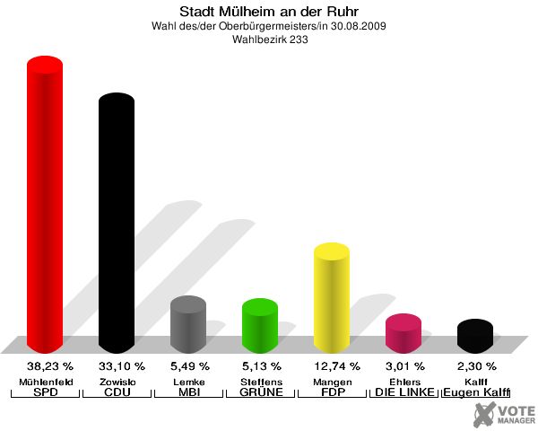 Stadt Mülheim an der Ruhr, Wahl des/der Oberbürgermeisters/in 30.08.2009,  Wahlbezirk 233: Mühlenfeld SPD: 38,23 %. Zowislo CDU: 33,10 %. Lemke MBI: 5,49 %. Steffens GRÜNE: 5,13 %. Mangen FDP: 12,74 %. Ehlers DIE LINKE: 3,01 %. Kalff Gutes für unsere Stadt: 2,30 %. 