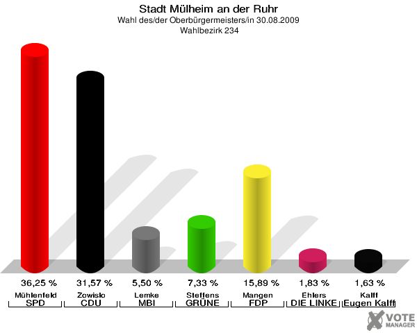 Stadt Mülheim an der Ruhr, Wahl des/der Oberbürgermeisters/in 30.08.2009,  Wahlbezirk 234: Mühlenfeld SPD: 36,25 %. Zowislo CDU: 31,57 %. Lemke MBI: 5,50 %. Steffens GRÜNE: 7,33 %. Mangen FDP: 15,89 %. Ehlers DIE LINKE: 1,83 %. Kalff Gutes für unsere Stadt: 1,63 %. 