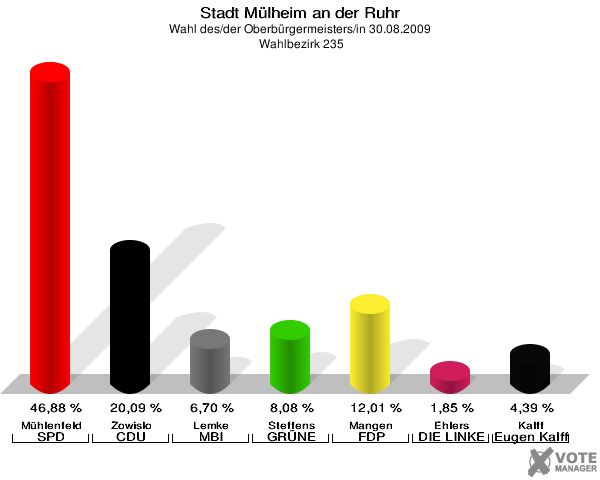 Stadt Mülheim an der Ruhr, Wahl des/der Oberbürgermeisters/in 30.08.2009,  Wahlbezirk 235: Mühlenfeld SPD: 46,88 %. Zowislo CDU: 20,09 %. Lemke MBI: 6,70 %. Steffens GRÜNE: 8,08 %. Mangen FDP: 12,01 %. Ehlers DIE LINKE: 1,85 %. Kalff Gutes für unsere Stadt: 4,39 %. 