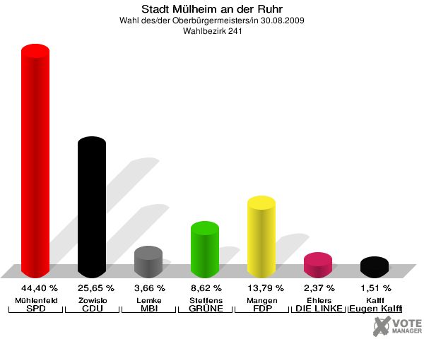 Stadt Mülheim an der Ruhr, Wahl des/der Oberbürgermeisters/in 30.08.2009,  Wahlbezirk 241: Mühlenfeld SPD: 44,40 %. Zowislo CDU: 25,65 %. Lemke MBI: 3,66 %. Steffens GRÜNE: 8,62 %. Mangen FDP: 13,79 %. Ehlers DIE LINKE: 2,37 %. Kalff Gutes für unsere Stadt: 1,51 %. 