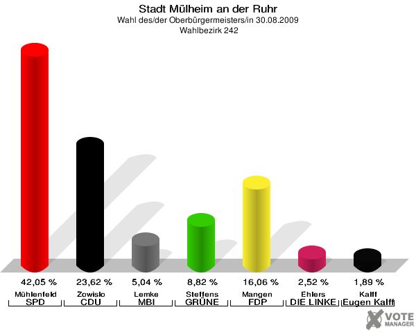 Stadt Mülheim an der Ruhr, Wahl des/der Oberbürgermeisters/in 30.08.2009,  Wahlbezirk 242: Mühlenfeld SPD: 42,05 %. Zowislo CDU: 23,62 %. Lemke MBI: 5,04 %. Steffens GRÜNE: 8,82 %. Mangen FDP: 16,06 %. Ehlers DIE LINKE: 2,52 %. Kalff Gutes für unsere Stadt: 1,89 %. 