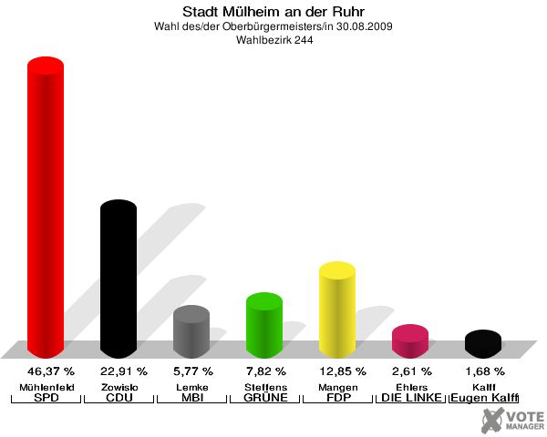 Stadt Mülheim an der Ruhr, Wahl des/der Oberbürgermeisters/in 30.08.2009,  Wahlbezirk 244: Mühlenfeld SPD: 46,37 %. Zowislo CDU: 22,91 %. Lemke MBI: 5,77 %. Steffens GRÜNE: 7,82 %. Mangen FDP: 12,85 %. Ehlers DIE LINKE: 2,61 %. Kalff Gutes für unsere Stadt: 1,68 %. 