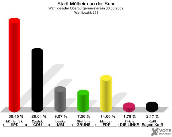 Stadt Mülheim an der Ruhr, Wahl des/der Oberbürgermeisters/in 30.08.2009,  Wahlbezirk 251: Mühlenfeld SPD: 39,45 %. Zowislo CDU: 26,04 %. Lemke MBI: 9,07 %. Steffens GRÜNE: 7,50 %. Mangen FDP: 14,00 %. Ehlers DIE LINKE: 1,78 %. Kalff Gutes für unsere Stadt: 2,17 %. 