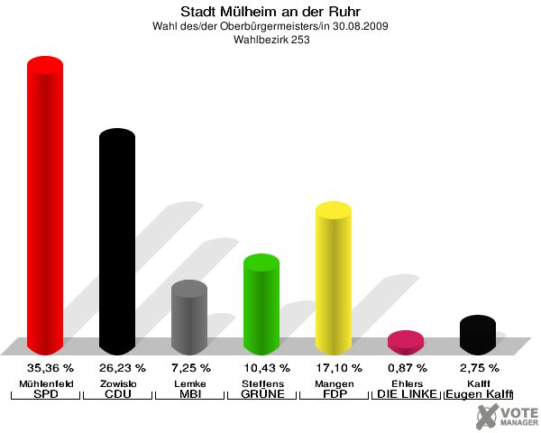 Stadt Mülheim an der Ruhr, Wahl des/der Oberbürgermeisters/in 30.08.2009,  Wahlbezirk 253: Mühlenfeld SPD: 35,36 %. Zowislo CDU: 26,23 %. Lemke MBI: 7,25 %. Steffens GRÜNE: 10,43 %. Mangen FDP: 17,10 %. Ehlers DIE LINKE: 0,87 %. Kalff Gutes für unsere Stadt: 2,75 %. 