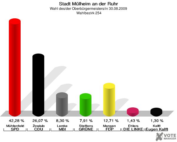 Stadt Mülheim an der Ruhr, Wahl des/der Oberbürgermeisters/in 30.08.2009,  Wahlbezirk 254: Mühlenfeld SPD: 42,28 %. Zowislo CDU: 26,07 %. Lemke MBI: 8,30 %. Steffens GRÜNE: 7,91 %. Mangen FDP: 12,71 %. Ehlers DIE LINKE: 1,43 %. Kalff Gutes für unsere Stadt: 1,30 %. 
