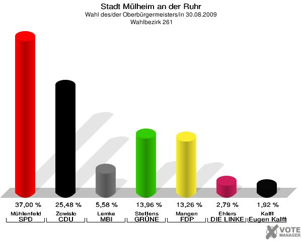 Stadt Mülheim an der Ruhr, Wahl des/der Oberbürgermeisters/in 30.08.2009,  Wahlbezirk 261: Mühlenfeld SPD: 37,00 %. Zowislo CDU: 25,48 %. Lemke MBI: 5,58 %. Steffens GRÜNE: 13,96 %. Mangen FDP: 13,26 %. Ehlers DIE LINKE: 2,79 %. Kalff Gutes für unsere Stadt: 1,92 %. 