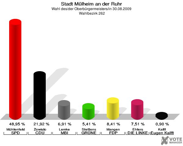 Stadt Mülheim an der Ruhr, Wahl des/der Oberbürgermeisters/in 30.08.2009,  Wahlbezirk 262: Mühlenfeld SPD: 48,95 %. Zowislo CDU: 21,92 %. Lemke MBI: 6,91 %. Steffens GRÜNE: 5,41 %. Mangen FDP: 8,41 %. Ehlers DIE LINKE: 7,51 %. Kalff Gutes für unsere Stadt: 0,90 %. 