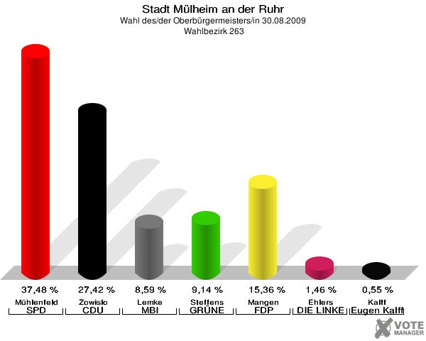 Stadt Mülheim an der Ruhr, Wahl des/der Oberbürgermeisters/in 30.08.2009,  Wahlbezirk 263: Mühlenfeld SPD: 37,48 %. Zowislo CDU: 27,42 %. Lemke MBI: 8,59 %. Steffens GRÜNE: 9,14 %. Mangen FDP: 15,36 %. Ehlers DIE LINKE: 1,46 %. Kalff Gutes für unsere Stadt: 0,55 %. 
