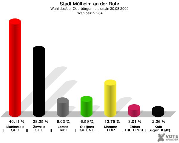 Stadt Mülheim an der Ruhr, Wahl des/der Oberbürgermeisters/in 30.08.2009,  Wahlbezirk 264: Mühlenfeld SPD: 40,11 %. Zowislo CDU: 28,25 %. Lemke MBI: 6,03 %. Steffens GRÜNE: 6,59 %. Mangen FDP: 13,75 %. Ehlers DIE LINKE: 3,01 %. Kalff Gutes für unsere Stadt: 2,26 %. 