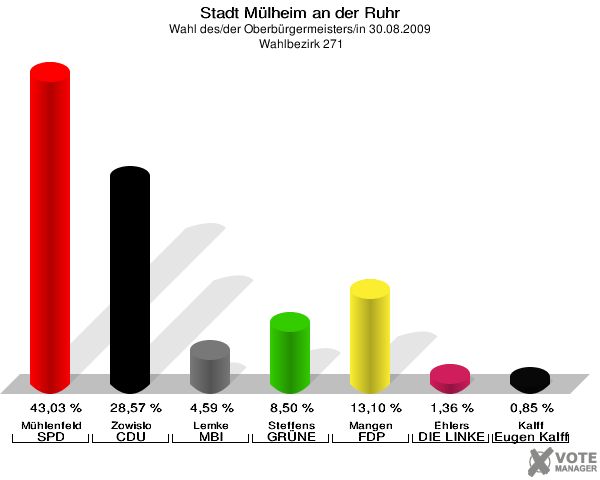 Stadt Mülheim an der Ruhr, Wahl des/der Oberbürgermeisters/in 30.08.2009,  Wahlbezirk 271: Mühlenfeld SPD: 43,03 %. Zowislo CDU: 28,57 %. Lemke MBI: 4,59 %. Steffens GRÜNE: 8,50 %. Mangen FDP: 13,10 %. Ehlers DIE LINKE: 1,36 %. Kalff Gutes für unsere Stadt: 0,85 %. 