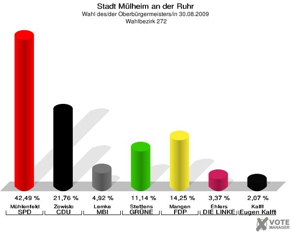 Stadt Mülheim an der Ruhr, Wahl des/der Oberbürgermeisters/in 30.08.2009,  Wahlbezirk 272: Mühlenfeld SPD: 42,49 %. Zowislo CDU: 21,76 %. Lemke MBI: 4,92 %. Steffens GRÜNE: 11,14 %. Mangen FDP: 14,25 %. Ehlers DIE LINKE: 3,37 %. Kalff Gutes für unsere Stadt: 2,07 %. 