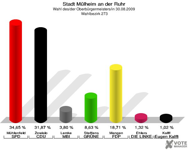 Stadt Mülheim an der Ruhr, Wahl des/der Oberbürgermeisters/in 30.08.2009,  Wahlbezirk 273: Mühlenfeld SPD: 34,65 %. Zowislo CDU: 31,87 %. Lemke MBI: 3,80 %. Steffens GRÜNE: 8,63 %. Mangen FDP: 18,71 %. Ehlers DIE LINKE: 1,32 %. Kalff Gutes für unsere Stadt: 1,02 %. 
