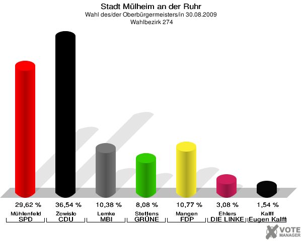 Stadt Mülheim an der Ruhr, Wahl des/der Oberbürgermeisters/in 30.08.2009,  Wahlbezirk 274: Mühlenfeld SPD: 29,62 %. Zowislo CDU: 36,54 %. Lemke MBI: 10,38 %. Steffens GRÜNE: 8,08 %. Mangen FDP: 10,77 %. Ehlers DIE LINKE: 3,08 %. Kalff Gutes für unsere Stadt: 1,54 %. 